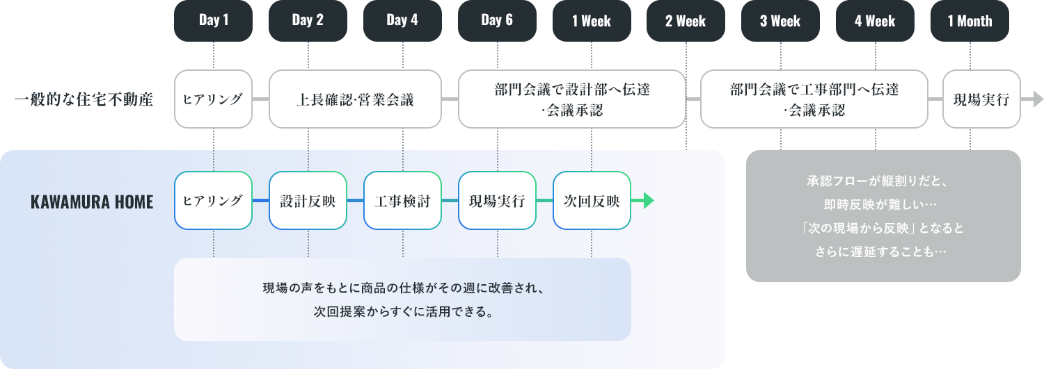 柔軟な改善の理由
