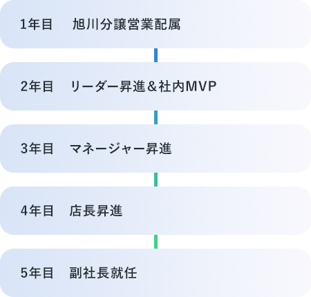 1年目旭川分譲営業配属 2年目リーダー昇進&社内MVP 3年目マネージャー昇進 4年目店長昇進 5年目副社長就任