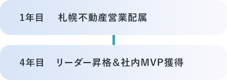 1年目札幌不動産営業配属 2年目リーダー昇進&社内MVP