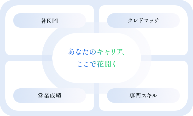 あなたのキャリア、ここで花開く 各KPI クレドマッチ 専門スキル 営業成績