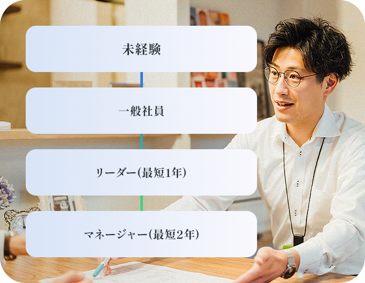 未経験 一般社員 リーダー(最短1年) マネージャー(最短2年)