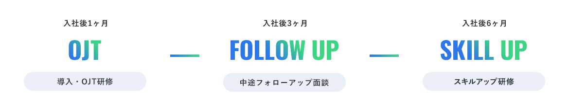 入社後1ヶ月 導入・OJT研修 入社後3ヶ月 中途フォローアップ面談 入社後6ヶ月 スキルアップ研修